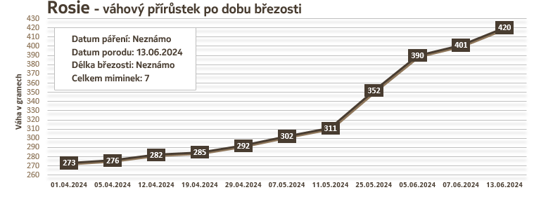 Rosie - Váha 2024